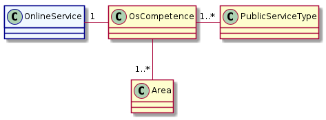 Diagramm, das den Zusammenhang zwischen OnlineService, Area und PublicServiceType zeigt