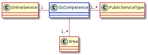Diagramm, das den Zusammenhang zwischen OsCompetence, OnlineService, Area und PublicServiceType zeigt